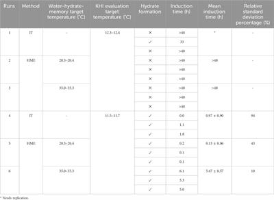 Improved industrial induction time-based technique for evaluating kinetic hydrate inhibitors